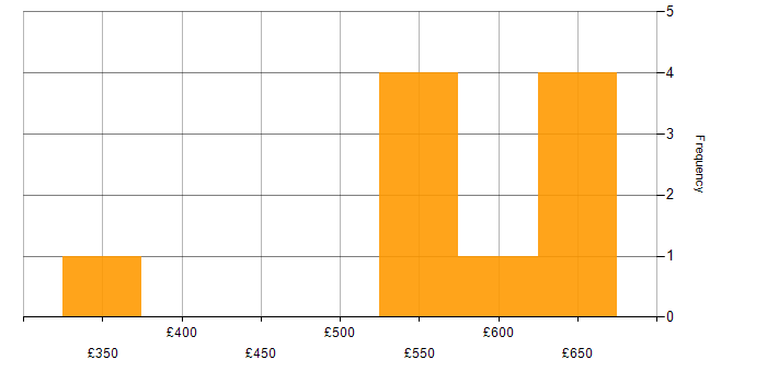 Daily rate histogram for Product Management in the West Midlands