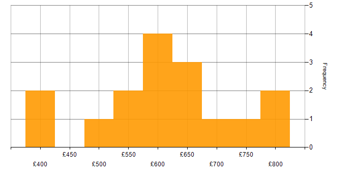 Daily rate histogram for Product Manager in Central London
