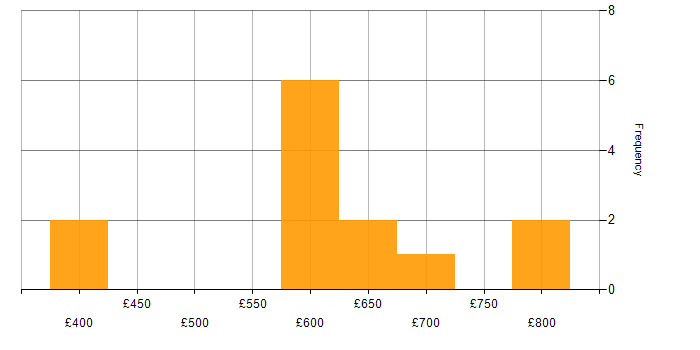 Daily rate histogram for Product Manager in the City of London