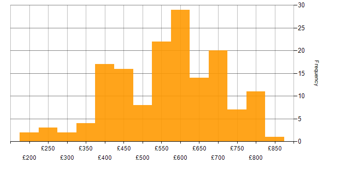 Daily rate histogram for Product Manager in England