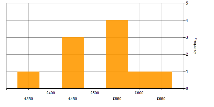 Daily rate histogram for Product Manager in the North of England