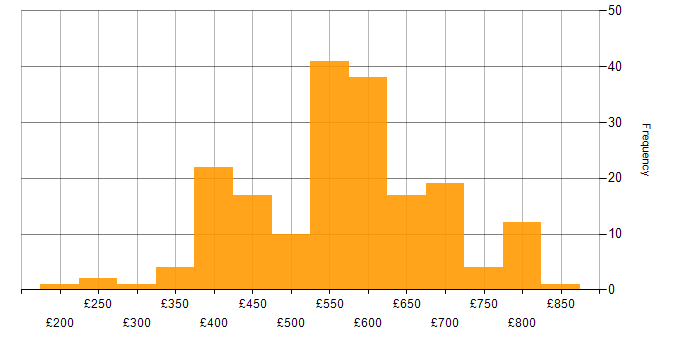 Daily rate histogram for Product Manager in the UK