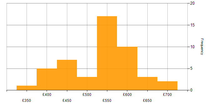 Daily rate histogram for Product Manager in the UK excluding London