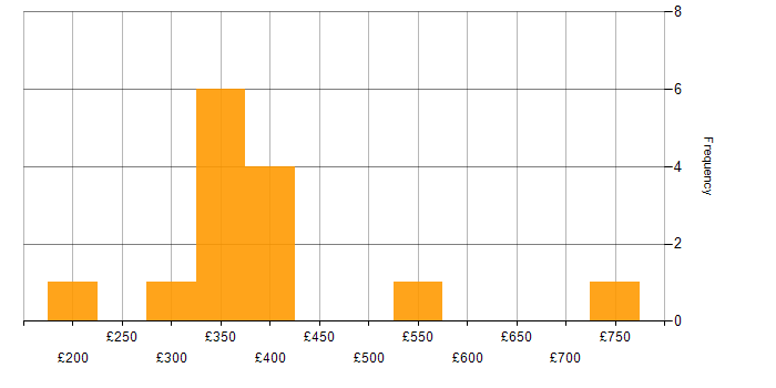 Daily rate histogram for Product Marketing in England