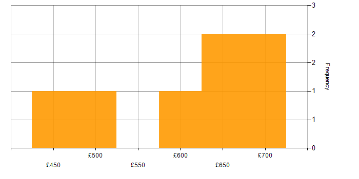 Daily rate histogram for Product Owner in Berkshire