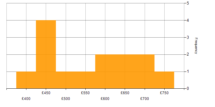 Daily rate histogram for Product Owner in the City of London