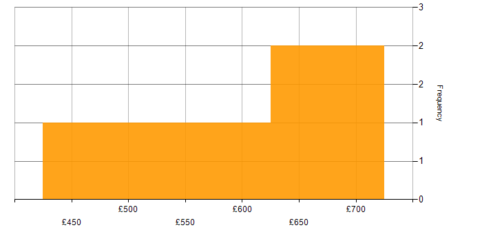 Daily rate histogram for Product Owner in the Thames Valley