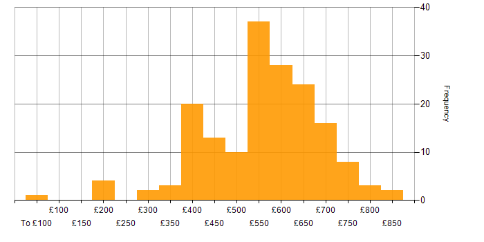 Daily rate histogram for Product Owner in the UK