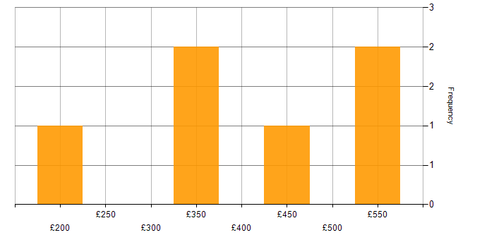 Daily rate histogram for Product Ownership in the East Midlands
