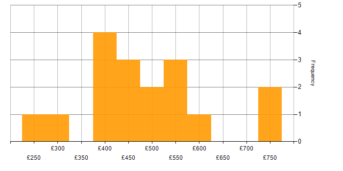 Daily rate histogram for Product Ownership in Edinburgh