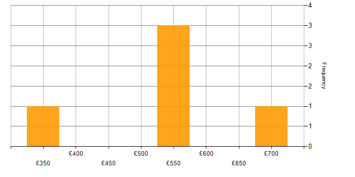 Daily rate histogram for Product Ownership in Gloucestershire