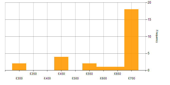Daily rate histogram for Product Ownership in Hampshire