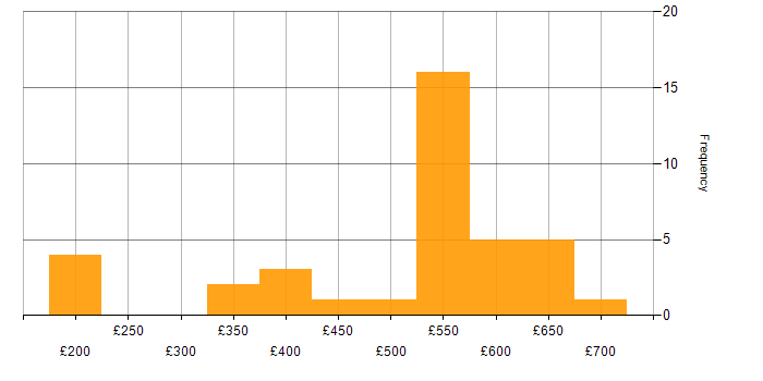 Daily rate histogram for Product Ownership in the Midlands