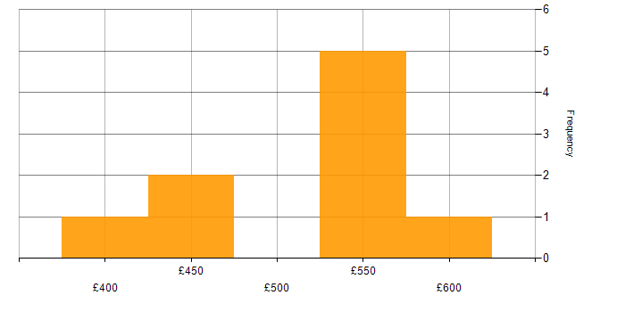 Daily rate histogram for Product Ownership in Milton Keynes