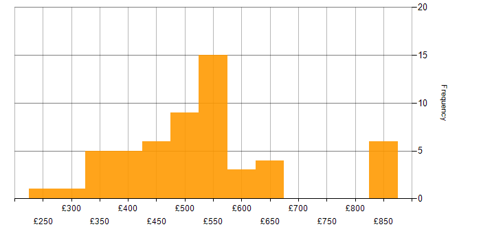 Daily rate histogram for Product Ownership in the North of England