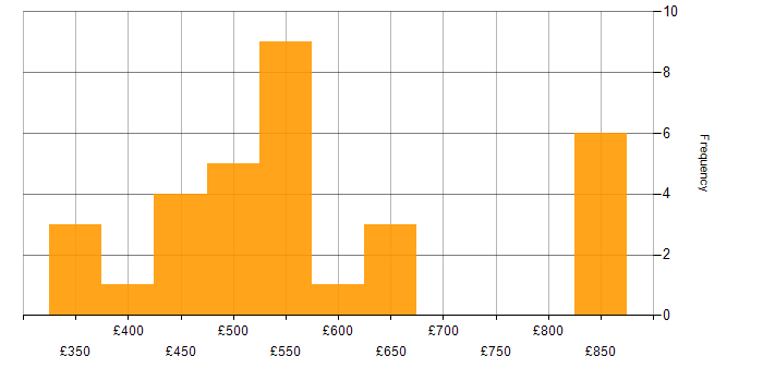 Daily rate histogram for Product Ownership in the North West