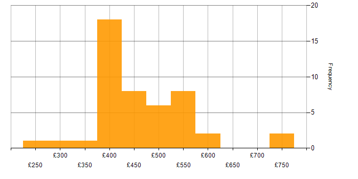 Daily rate histogram for Product Ownership in Scotland