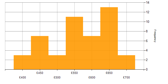 Daily rate histogram for Product Ownership in the Thames Valley