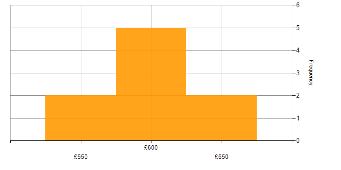 Daily rate histogram for Product Ownership in Warwick