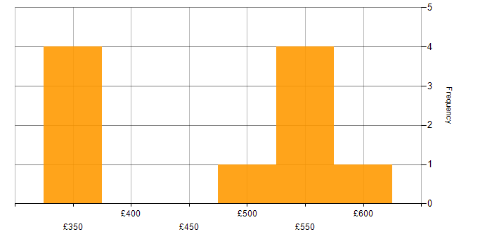 Daily rate histogram for Product Ownership in West London