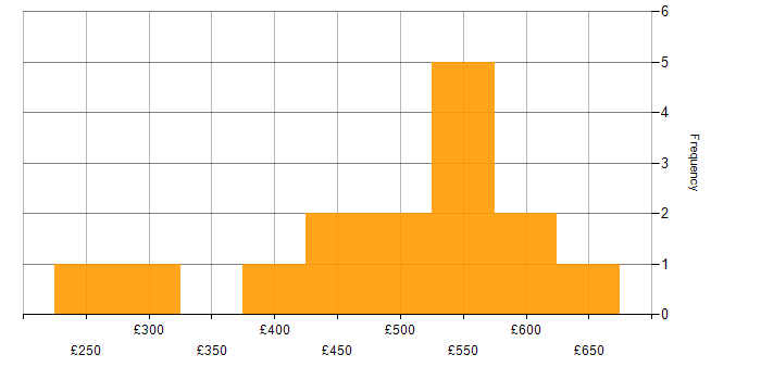 Daily rate histogram for Product Ownership in West Yorkshire
