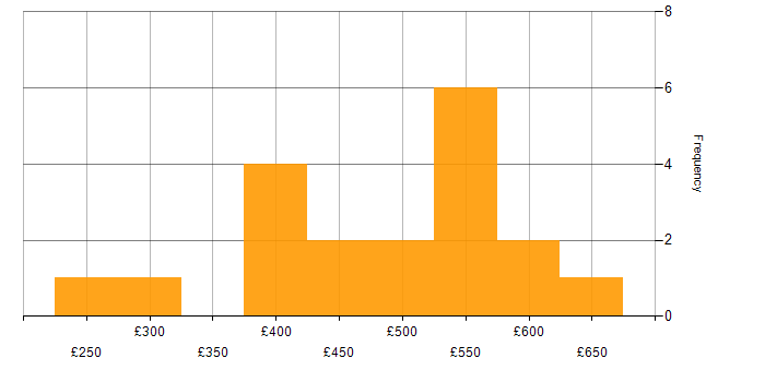Daily rate histogram for Product Ownership in Yorkshire