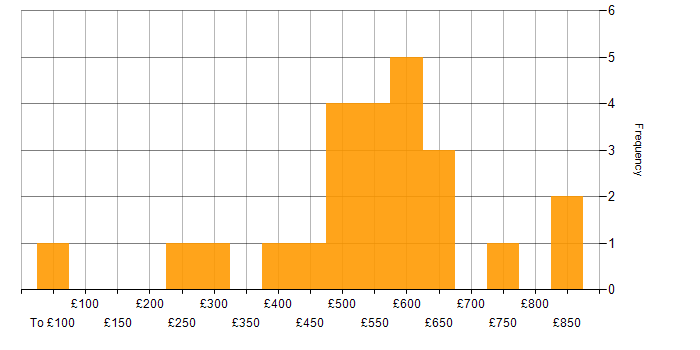 Daily rate histogram for Product Requirements in London