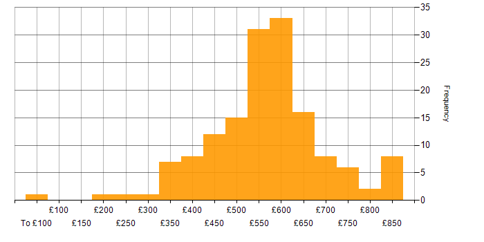 Daily rate histogram for Product Roadmap in England