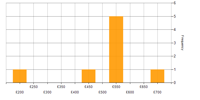 Daily rate histogram for Product Roadmap in the Midlands