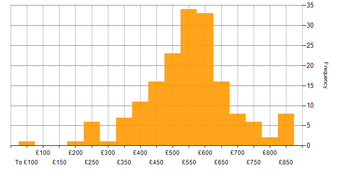 Daily rate histogram for Product Roadmap in the UK