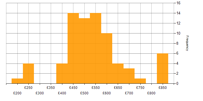 Daily rate histogram for Product Roadmap in the UK excluding London
