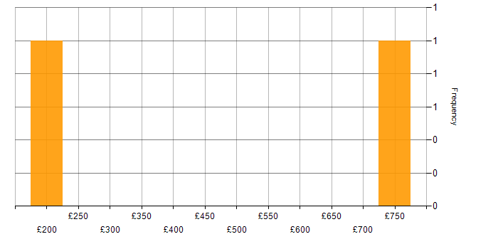 Daily rate histogram for Product Specialist in the UK excluding London