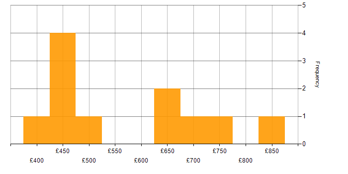 Daily rate histogram for Product Strategy in the City of London