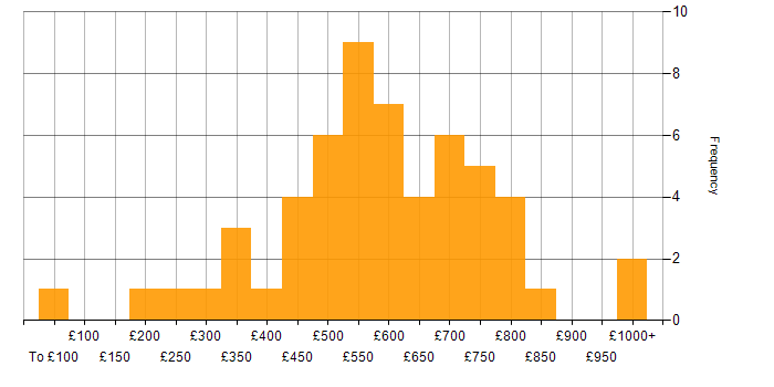 Daily rate histogram for Product Strategy in London