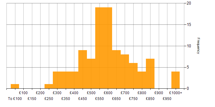 Daily rate histogram for Product Strategy in the UK