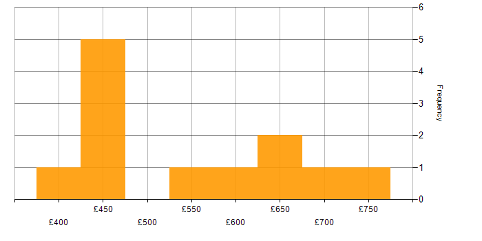 Daily rate histogram for Product Vision in the City of London