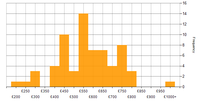 Daily rate histogram for Product Vision in England