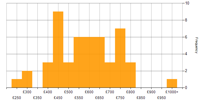 Daily rate histogram for Product Vision in London