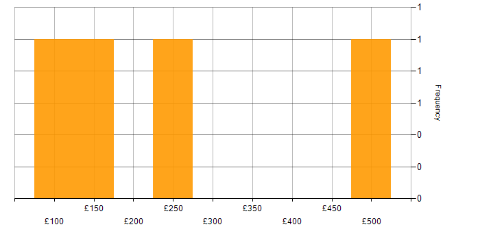 Daily rate histogram for Programme Coordinator in the UK