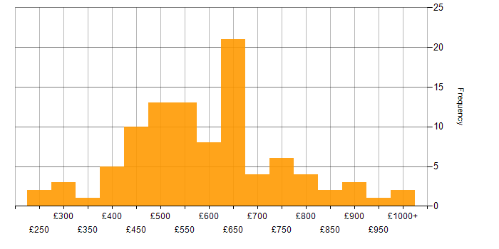 Daily rate histogram for Programme Delivery in England