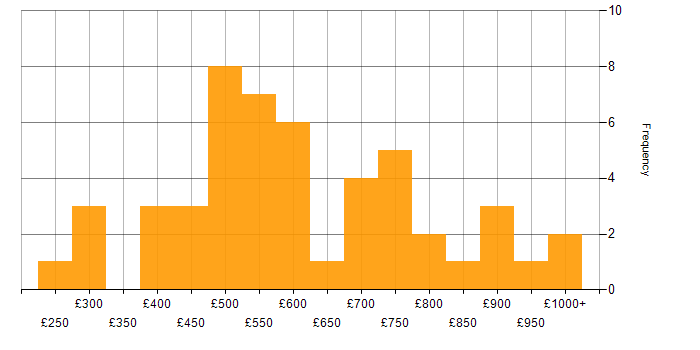 Daily rate histogram for Programme Delivery in London