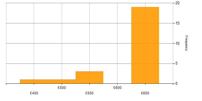 Daily rate histogram for Programme Delivery in the North West