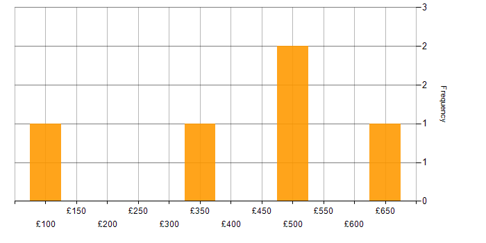 Daily rate histogram for Programme Delivery in Scotland