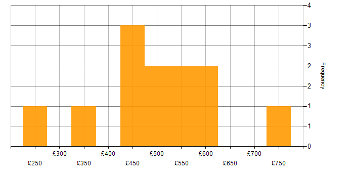 Daily rate histogram for Programme Delivery in the South East