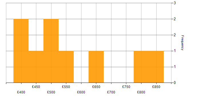 Daily rate histogram for Programme Delivery in the South West