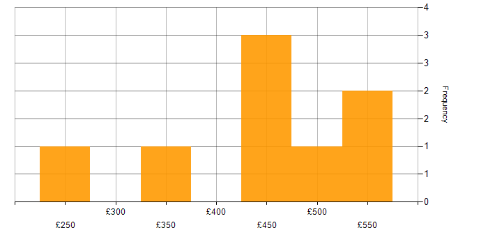 Daily rate histogram for Programme Delivery in the Thames Valley