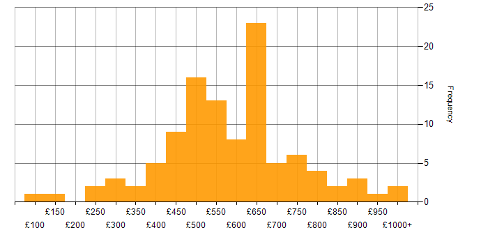 Daily rate histogram for Programme Delivery in the UK