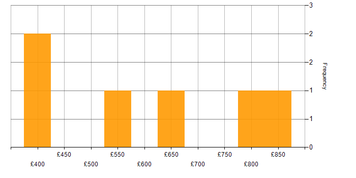 Daily rate histogram for Programme Delivery in Wiltshire