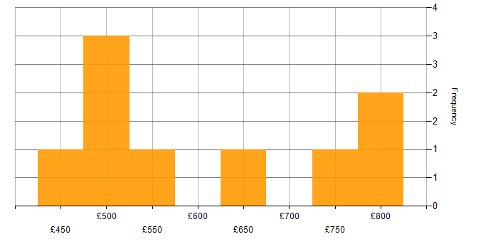 Daily rate histogram for Programme Delivery Manager in England