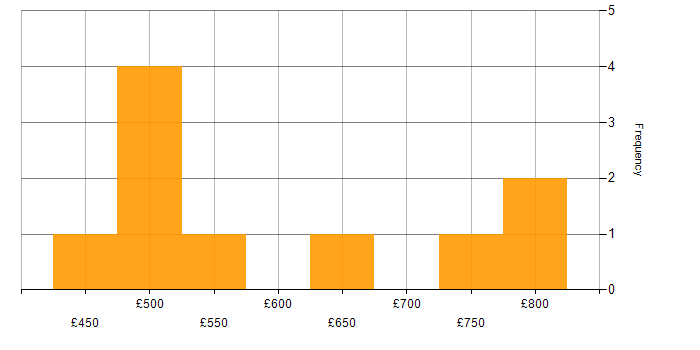 Daily rate histogram for Programme Delivery Manager in the UK